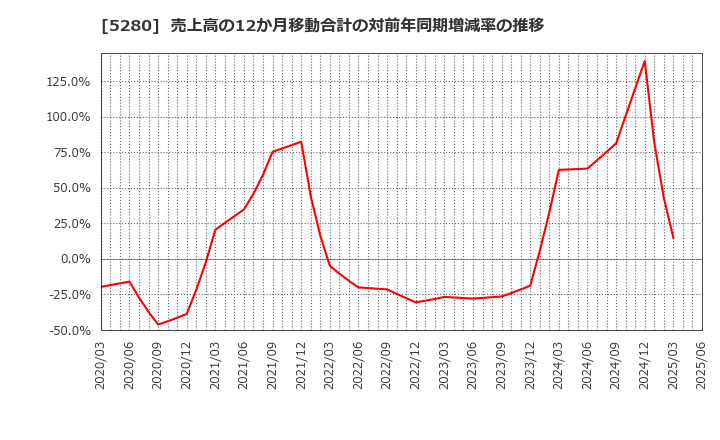 5280 ヨシコン(株): 売上高の12か月移動合計の対前年同期増減率の推移