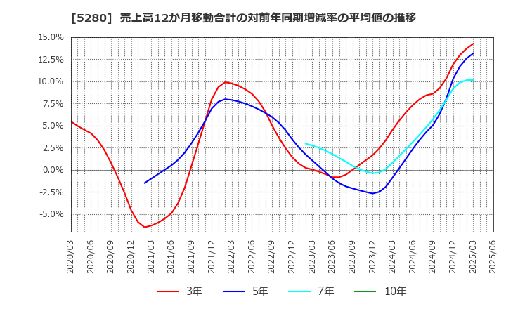 5280 ヨシコン(株): 売上高12か月移動合計の対前年同期増減率の平均値の推移