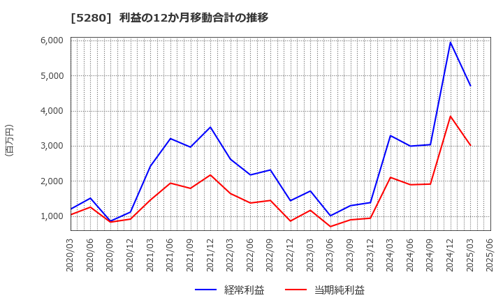 5280 ヨシコン(株): 利益の12か月移動合計の推移