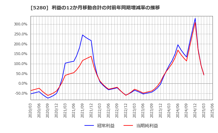 5280 ヨシコン(株): 利益の12か月移動合計の対前年同期増減率の推移