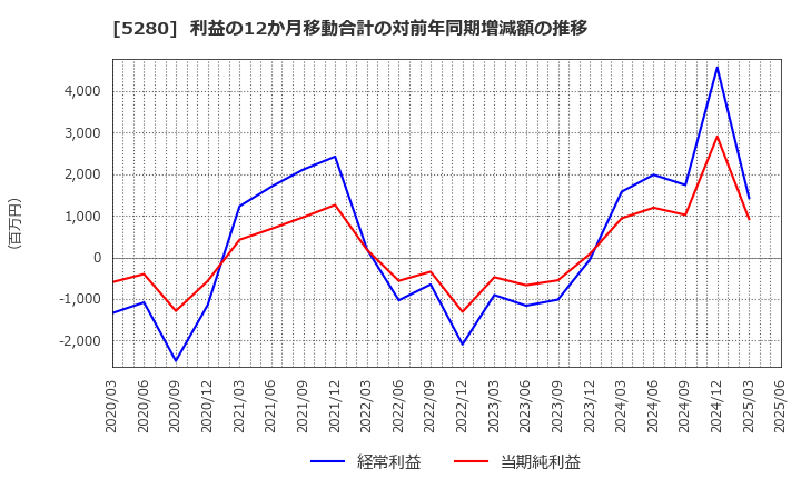 5280 ヨシコン(株): 利益の12か月移動合計の対前年同期増減額の推移