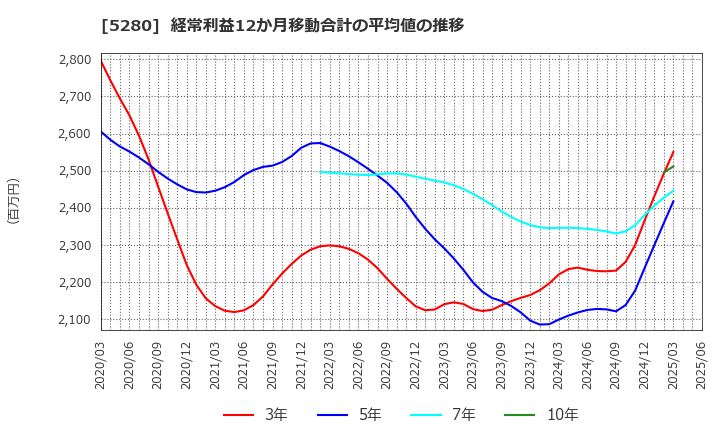 5280 ヨシコン(株): 経常利益12か月移動合計の平均値の推移