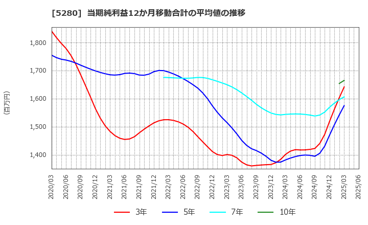 5280 ヨシコン(株): 当期純利益12か月移動合計の平均値の推移