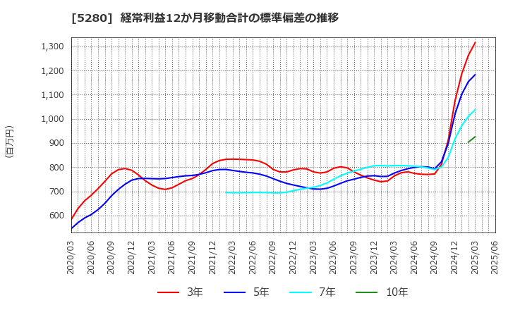 5280 ヨシコン(株): 経常利益12か月移動合計の標準偏差の推移