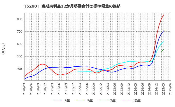 5280 ヨシコン(株): 当期純利益12か月移動合計の標準偏差の推移