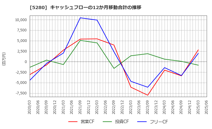5280 ヨシコン(株): キャッシュフローの12か月移動合計の推移