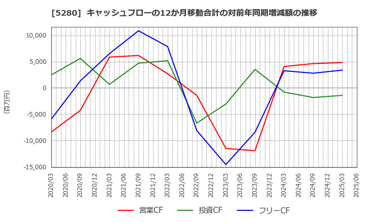 5280 ヨシコン(株): キャッシュフローの12か月移動合計の対前年同期増減額の推移