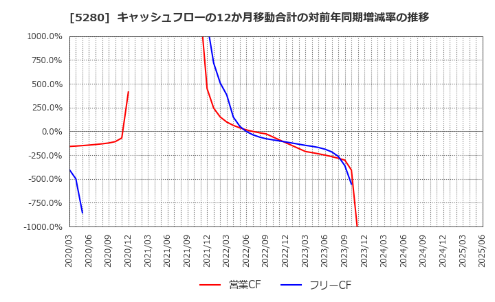 5280 ヨシコン(株): キャッシュフローの12か月移動合計の対前年同期増減率の推移