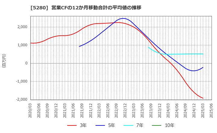 5280 ヨシコン(株): 営業CFの12か月移動合計の平均値の推移