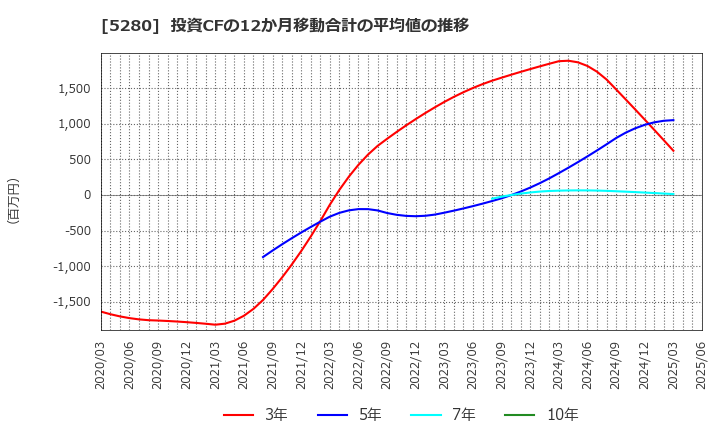 5280 ヨシコン(株): 投資CFの12か月移動合計の平均値の推移