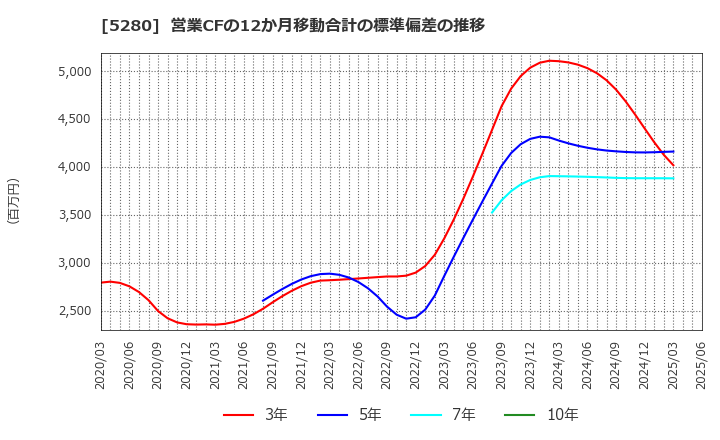 5280 ヨシコン(株): 営業CFの12か月移動合計の標準偏差の推移