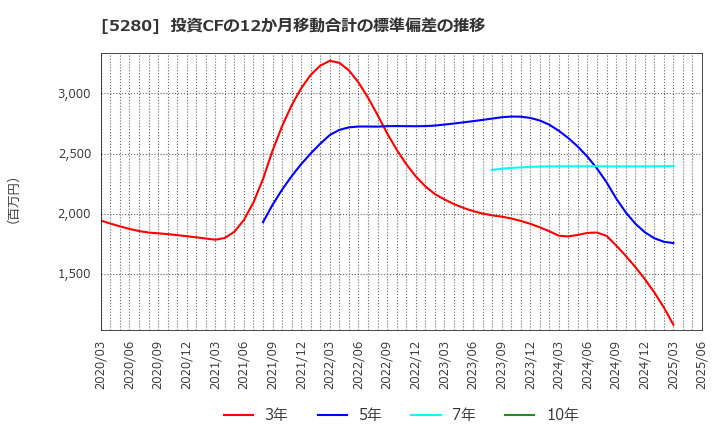 5280 ヨシコン(株): 投資CFの12か月移動合計の標準偏差の推移