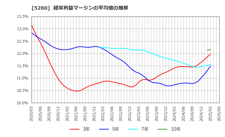 5280 ヨシコン(株): 経常利益マージンの平均値の推移