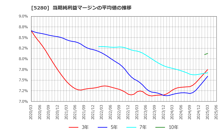 5280 ヨシコン(株): 当期純利益マージンの平均値の推移