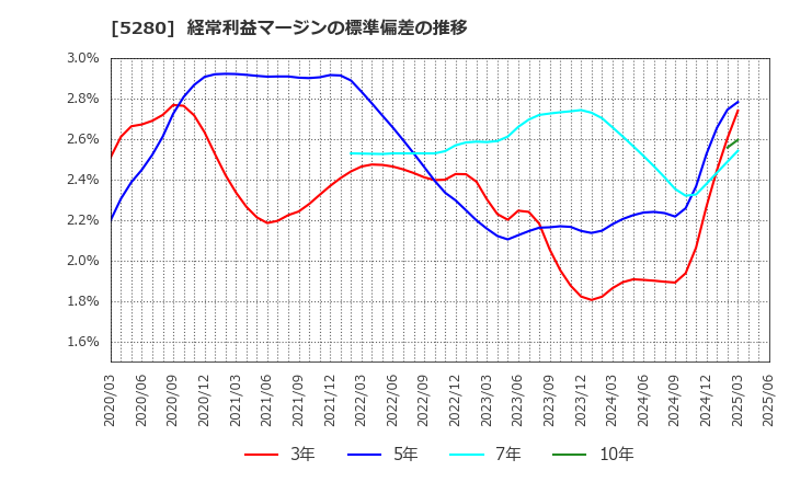 5280 ヨシコン(株): 経常利益マージンの標準偏差の推移