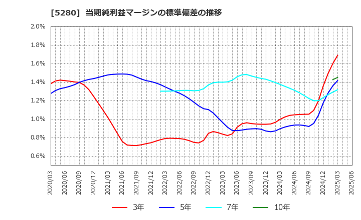 5280 ヨシコン(株): 当期純利益マージンの標準偏差の推移