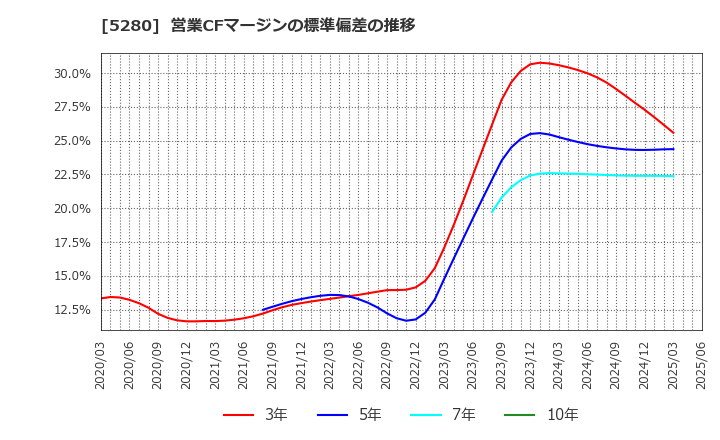 5280 ヨシコン(株): 営業CFマージンの標準偏差の推移