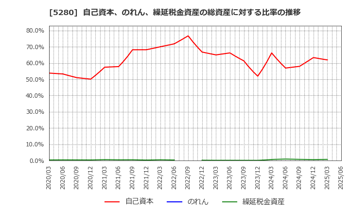 5280 ヨシコン(株): 自己資本、のれん、繰延税金資産の総資産に対する比率の推移