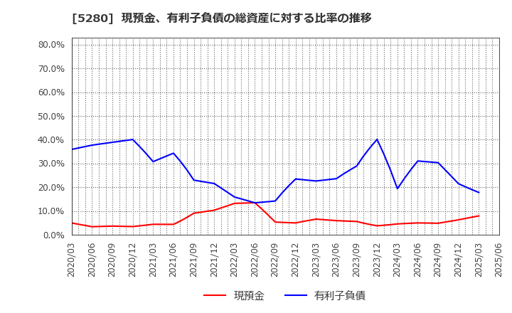 5280 ヨシコン(株): 現預金、有利子負債の総資産に対する比率の推移