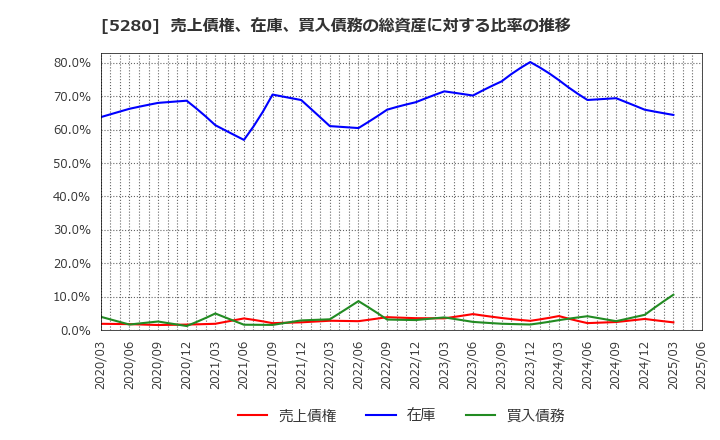 5280 ヨシコン(株): 売上債権、在庫、買入債務の総資産に対する比率の推移