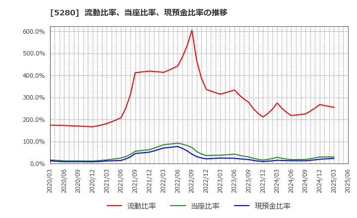 5280 ヨシコン(株): 流動比率、当座比率、現預金比率の推移