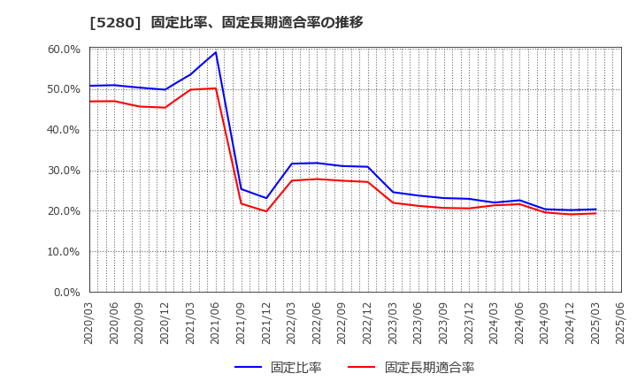 5280 ヨシコン(株): 固定比率、固定長期適合率の推移