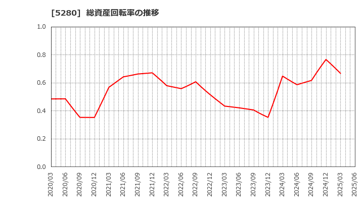 5280 ヨシコン(株): 総資産回転率の推移