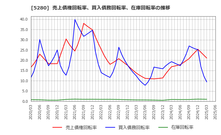 5280 ヨシコン(株): 売上債権回転率、買入債務回転率、在庫回転率の推移