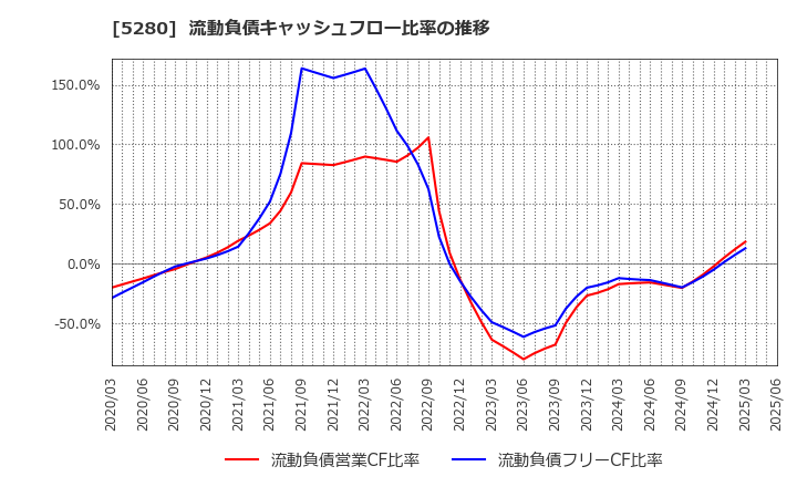 5280 ヨシコン(株): 流動負債キャッシュフロー比率の推移