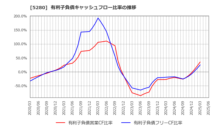 5280 ヨシコン(株): 有利子負債キャッシュフロー比率の推移