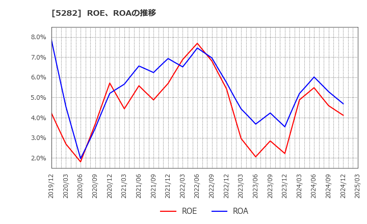 5282 ジオスター(株): ROE、ROAの推移