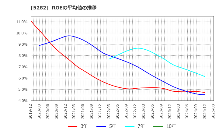 5282 ジオスター(株): ROEの平均値の推移