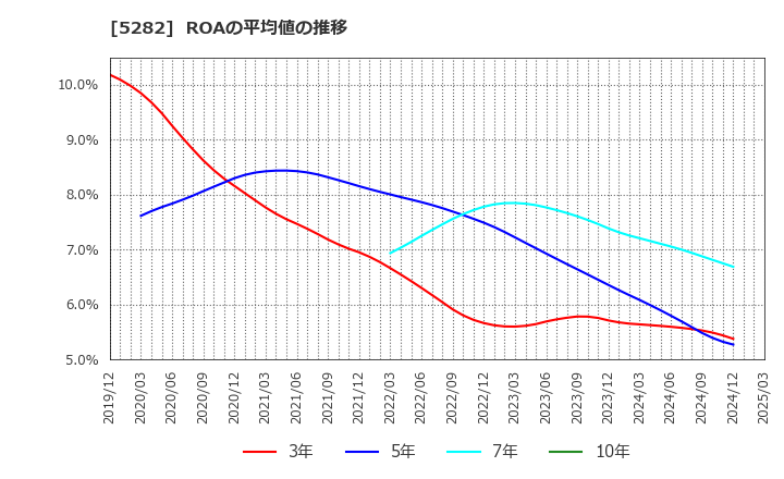 5282 ジオスター(株): ROAの平均値の推移