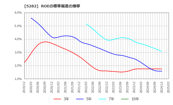 5282 ジオスター(株): ROEの標準偏差の推移