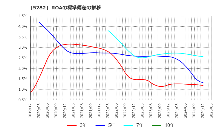5282 ジオスター(株): ROAの標準偏差の推移