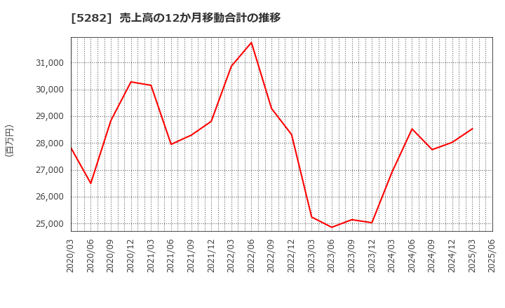 5282 ジオスター(株): 売上高の12か月移動合計の推移