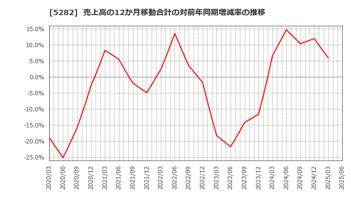 5282 ジオスター(株): 売上高の12か月移動合計の対前年同期増減率の推移