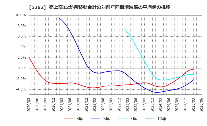 5282 ジオスター(株): 売上高12か月移動合計の対前年同期増減率の平均値の推移