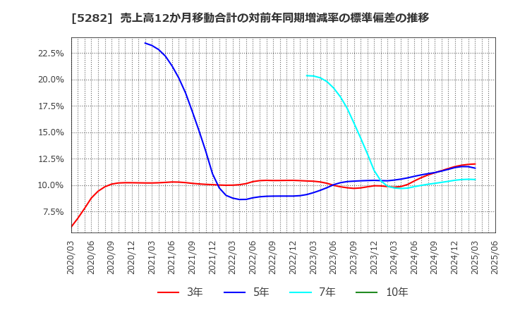 5282 ジオスター(株): 売上高12か月移動合計の対前年同期増減率の標準偏差の推移