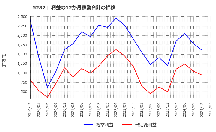5282 ジオスター(株): 利益の12か月移動合計の推移
