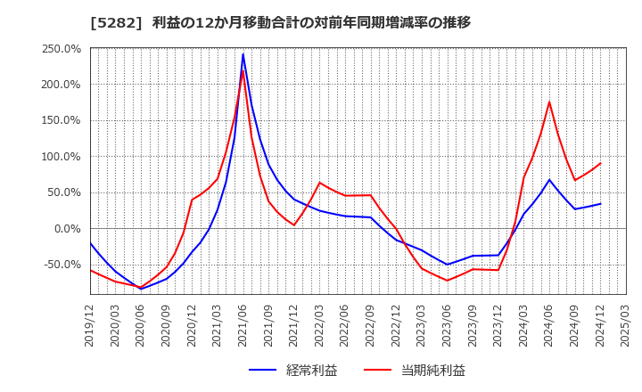 5282 ジオスター(株): 利益の12か月移動合計の対前年同期増減率の推移