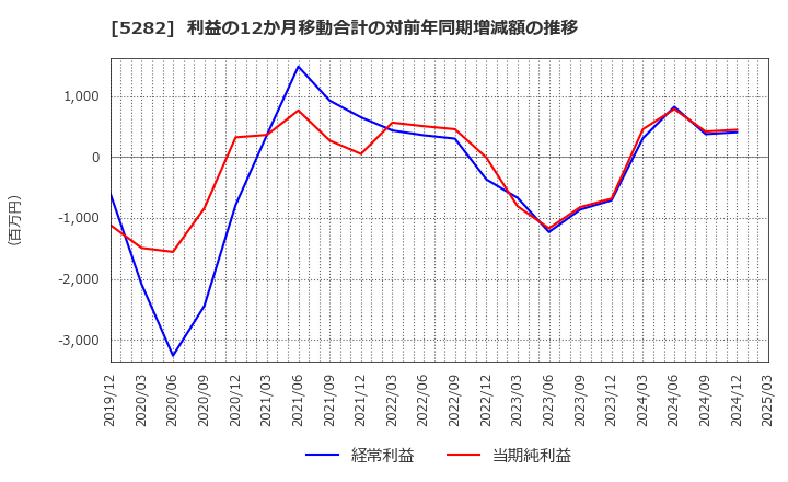 5282 ジオスター(株): 利益の12か月移動合計の対前年同期増減額の推移