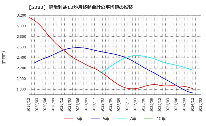 5282 ジオスター(株): 経常利益12か月移動合計の平均値の推移