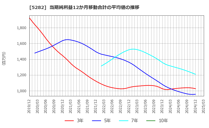 5282 ジオスター(株): 当期純利益12か月移動合計の平均値の推移