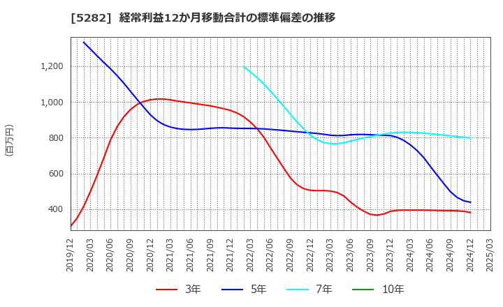 5282 ジオスター(株): 経常利益12か月移動合計の標準偏差の推移