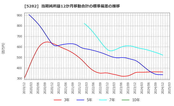 5282 ジオスター(株): 当期純利益12か月移動合計の標準偏差の推移