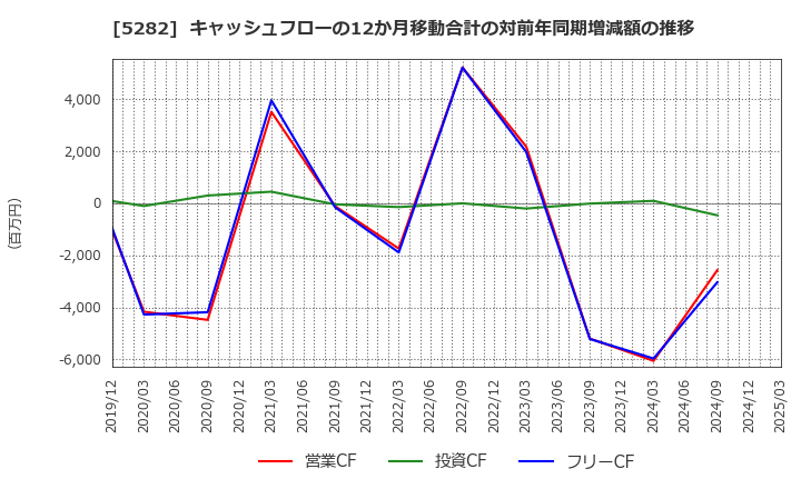 5282 ジオスター(株): キャッシュフローの12か月移動合計の対前年同期増減額の推移