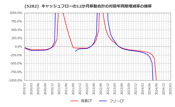5282 ジオスター(株): キャッシュフローの12か月移動合計の対前年同期増減率の推移