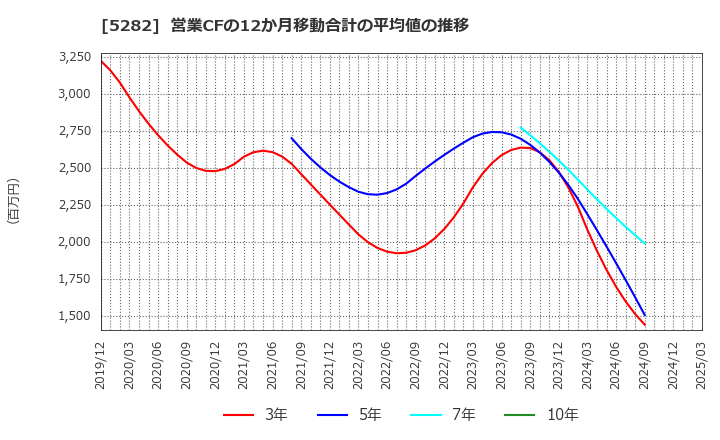 5282 ジオスター(株): 営業CFの12か月移動合計の平均値の推移