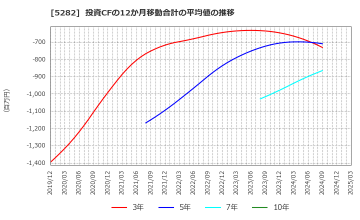 5282 ジオスター(株): 投資CFの12か月移動合計の平均値の推移
